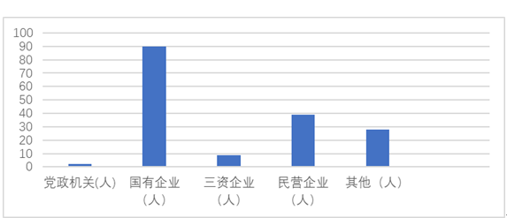 单位性质分布.png